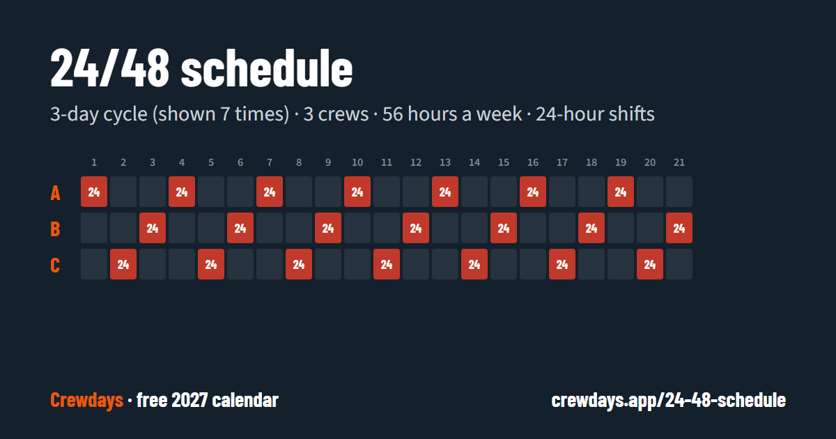 24/48 Schedule template: one 3-day cycle for crews A, B, C, day by day