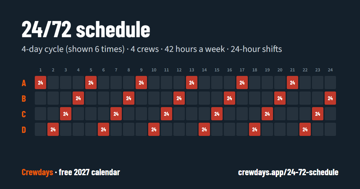 24/72 Schedule template: one 4-day cycle for crews A, B, C, D, day by day
