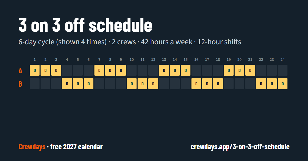 3 on 3 off Schedule template: one 6-day cycle for crews A, B, day by day