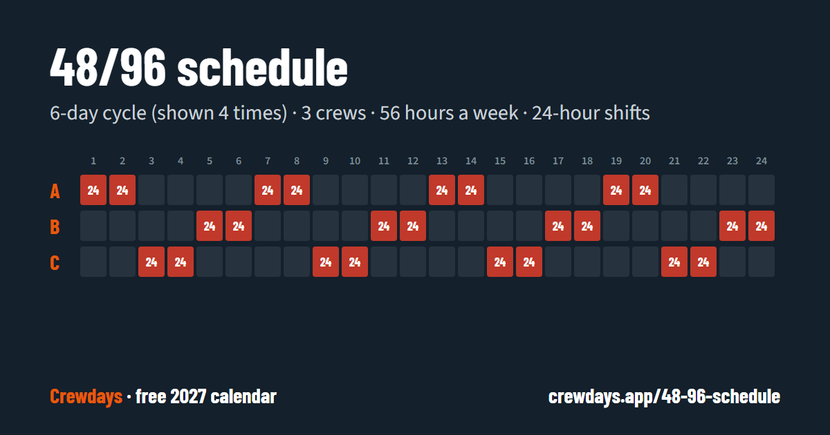48/96 Schedule template: one 6-day cycle for crews A, B, C, day by day