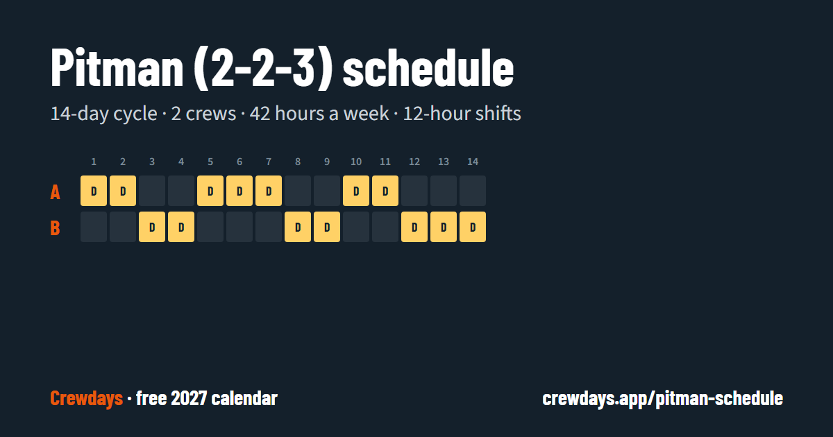 Pitman Schedule template: one 14-day cycle for crews A, B, day by day